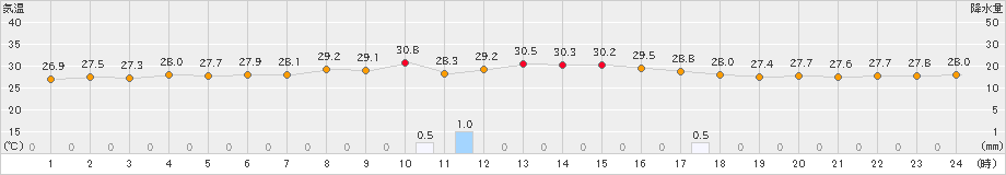 喜入(>2021年08月24日)のアメダスグラフ