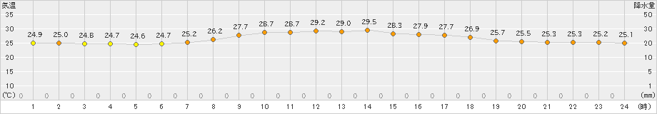 中種子(>2021年08月24日)のアメダスグラフ