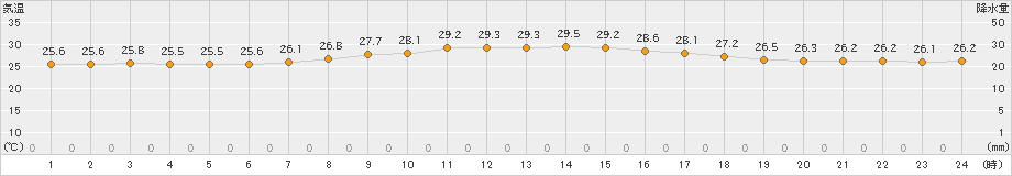 上中(>2021年08月24日)のアメダスグラフ