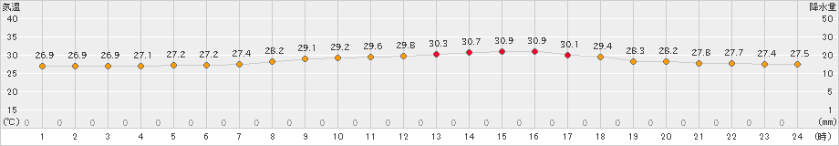 鏡原(>2021年08月24日)のアメダスグラフ