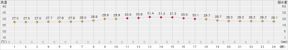 仲筋(>2021年08月24日)のアメダスグラフ