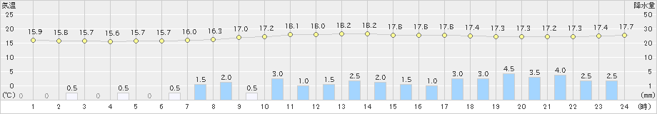 中徹別(>2021年08月25日)のアメダスグラフ