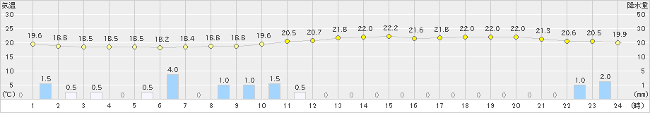 日高門別(>2021年08月25日)のアメダスグラフ