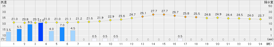 花巻(>2021年08月25日)のアメダスグラフ