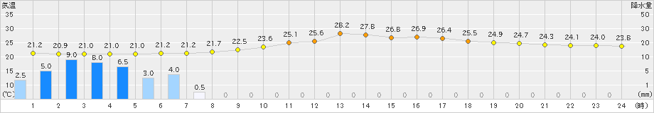 大迫(>2021年08月25日)のアメダスグラフ