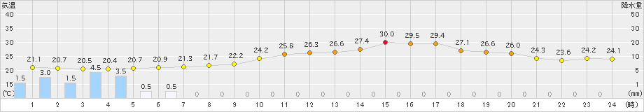 気仙沼(>2021年08月25日)のアメダスグラフ