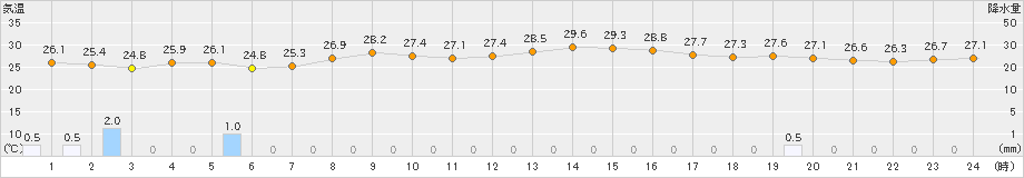 鼠ケ関(>2021年08月25日)のアメダスグラフ