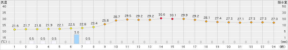 山形(>2021年08月25日)のアメダスグラフ