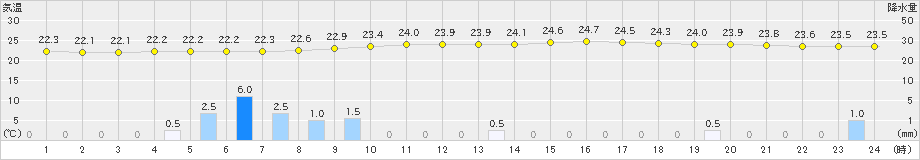 西会津(>2021年08月25日)のアメダスグラフ