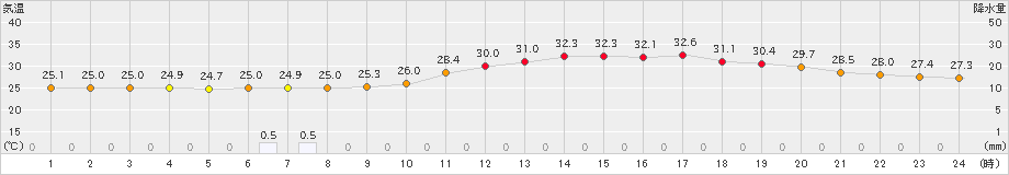 熊谷(>2021年08月25日)のアメダスグラフ