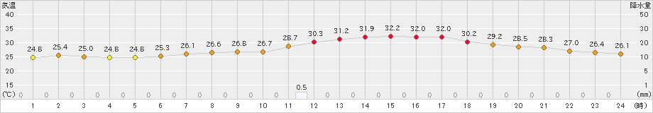 越谷(>2021年08月25日)のアメダスグラフ