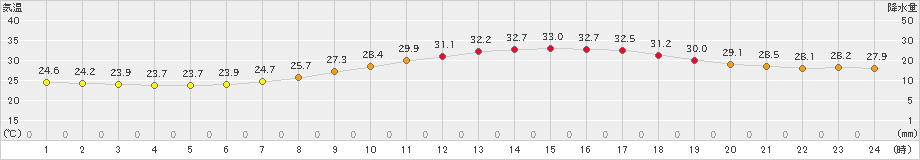 八王子(>2021年08月25日)のアメダスグラフ