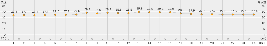 新島(>2021年08月25日)のアメダスグラフ