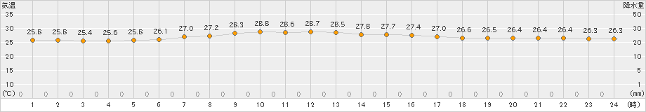 八丈島(>2021年08月25日)のアメダスグラフ