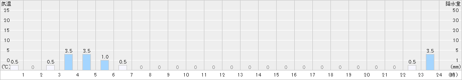 小谷(>2021年08月25日)のアメダスグラフ