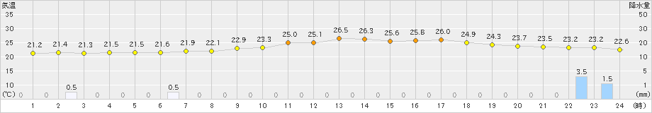 神岡(>2021年08月25日)のアメダスグラフ