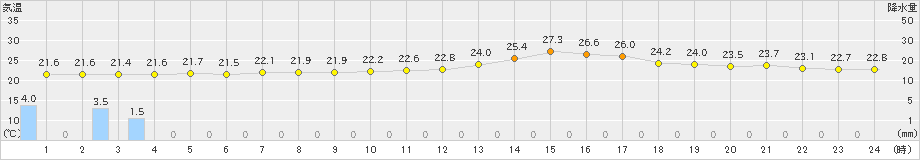 萩原(>2021年08月25日)のアメダスグラフ