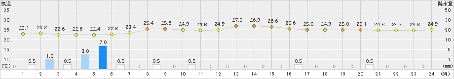 下関(>2021年08月25日)のアメダスグラフ