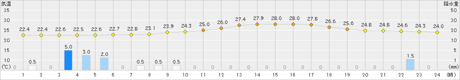 安塚(>2021年08月25日)のアメダスグラフ