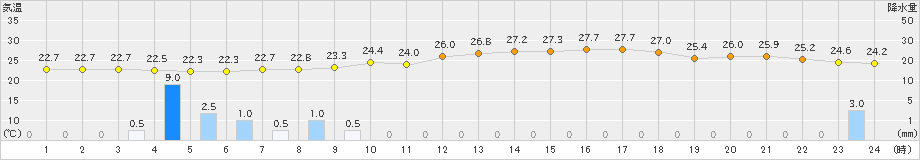 十日町(>2021年08月25日)のアメダスグラフ