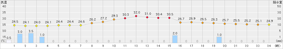 伏木(>2021年08月25日)のアメダスグラフ