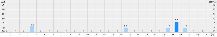 大山(>2021年08月25日)のアメダスグラフ