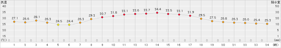 財田(>2021年08月25日)のアメダスグラフ