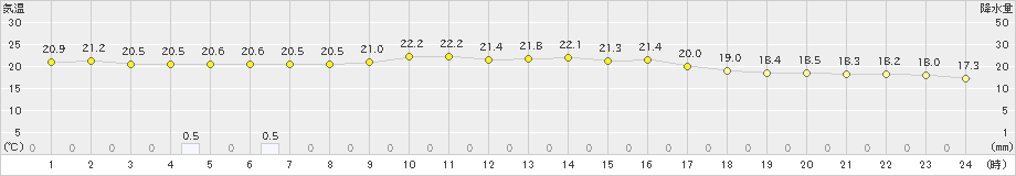 真狩(>2021年08月26日)のアメダスグラフ