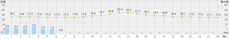 鶴丘(>2021年08月26日)のアメダスグラフ