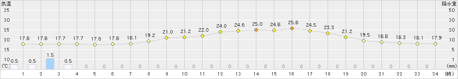 糠内(>2021年08月26日)のアメダスグラフ