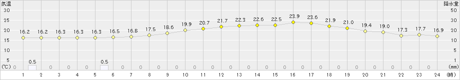 上札内(>2021年08月26日)のアメダスグラフ