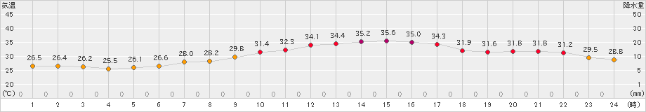 さいたま(>2021年08月26日)のアメダスグラフ