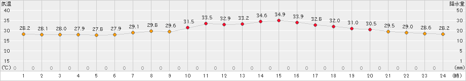 千葉(>2021年08月26日)のアメダスグラフ