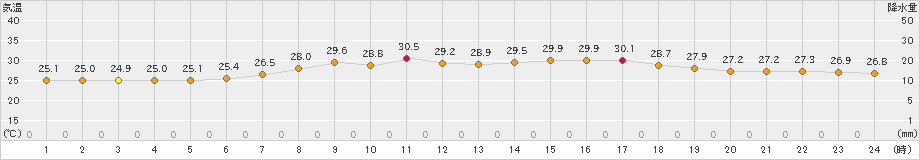 勝浦(>2021年08月26日)のアメダスグラフ