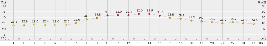 氷見(>2021年08月26日)のアメダスグラフ