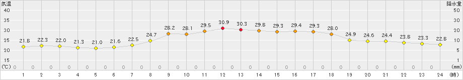 信楽(>2021年08月26日)のアメダスグラフ