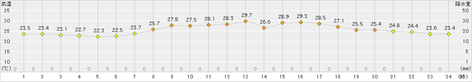 今岡(>2021年08月26日)のアメダスグラフ