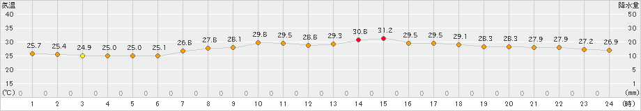 内海(>2021年08月26日)のアメダスグラフ