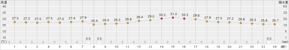 行橋(>2021年08月26日)のアメダスグラフ