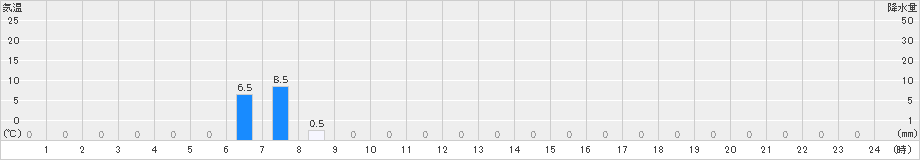 早良脇山(>2021年08月26日)のアメダスグラフ