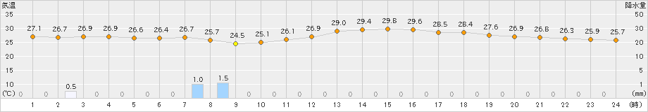 朝倉(>2021年08月26日)のアメダスグラフ