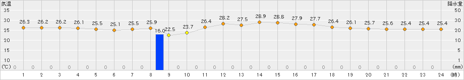 黒木(>2021年08月26日)のアメダスグラフ