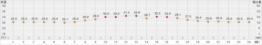 上中(>2021年08月26日)のアメダスグラフ