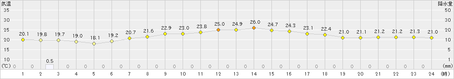 江別(>2021年08月27日)のアメダスグラフ