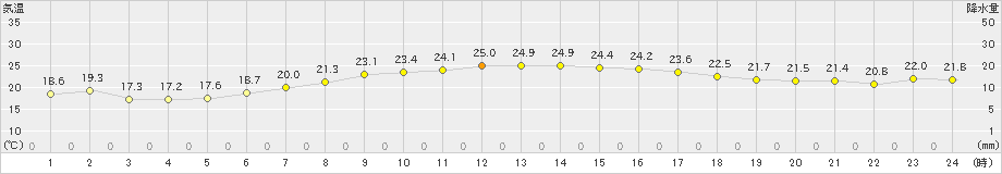 更別(>2021年08月27日)のアメダスグラフ