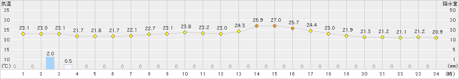 普代(>2021年08月27日)のアメダスグラフ