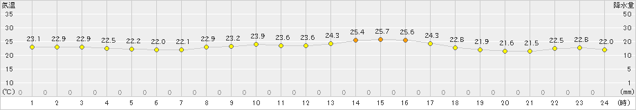 小本(>2021年08月27日)のアメダスグラフ