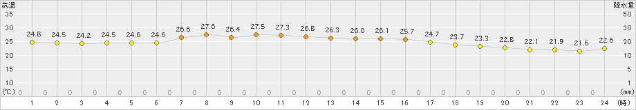 気仙沼(>2021年08月27日)のアメダスグラフ