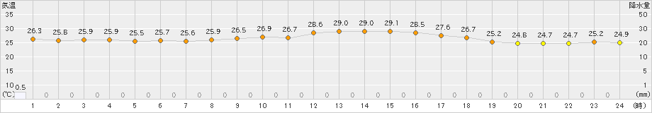 鼠ケ関(>2021年08月27日)のアメダスグラフ