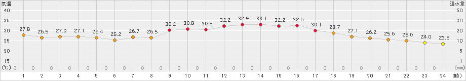 山形(>2021年08月27日)のアメダスグラフ